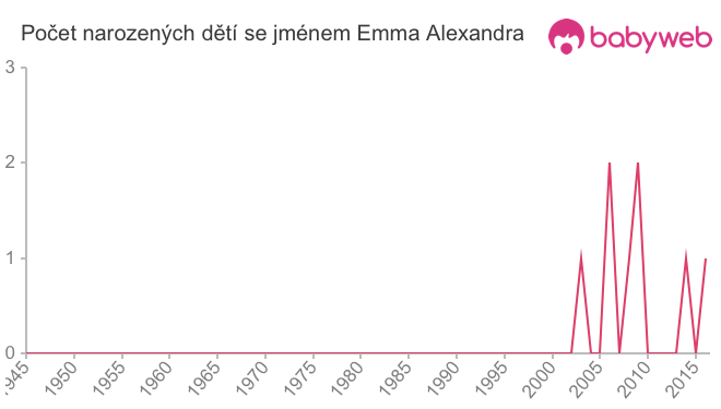 Počet dětí narozených se jménem Emma Alexandra