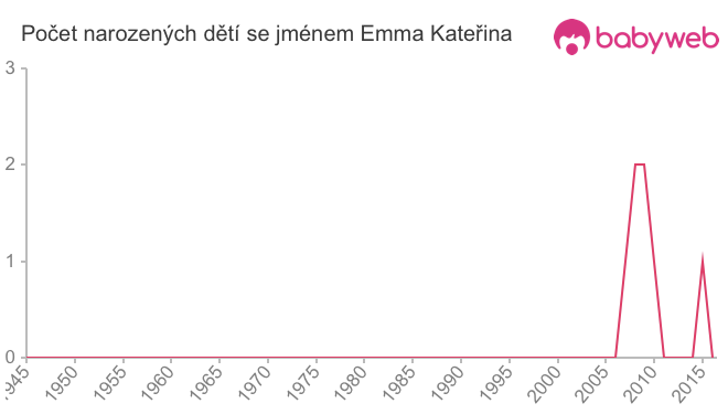 Počet dětí narozených se jménem Emma Kateřina