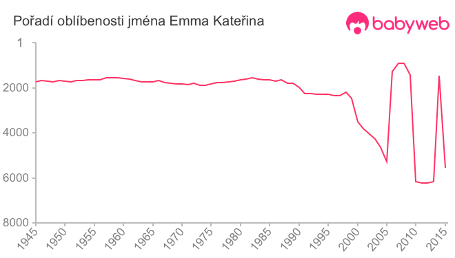 Pořadí oblíbenosti jména Emma Kateřina