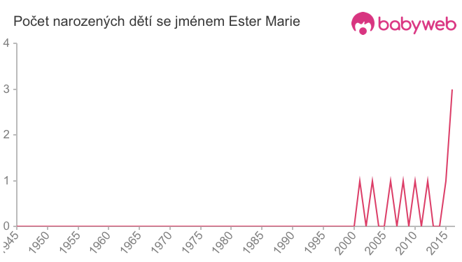 Počet dětí narozených se jménem Ester Marie
