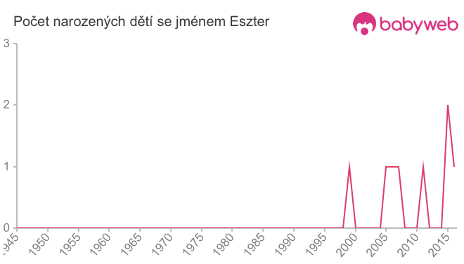 Počet dětí narozených se jménem Eszter