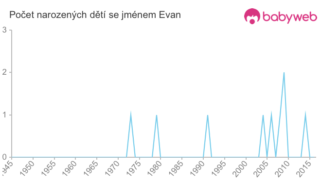 Počet dětí narozených se jménem Evan