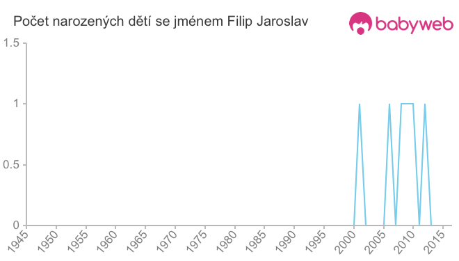 Počet dětí narozených se jménem Filip Jaroslav