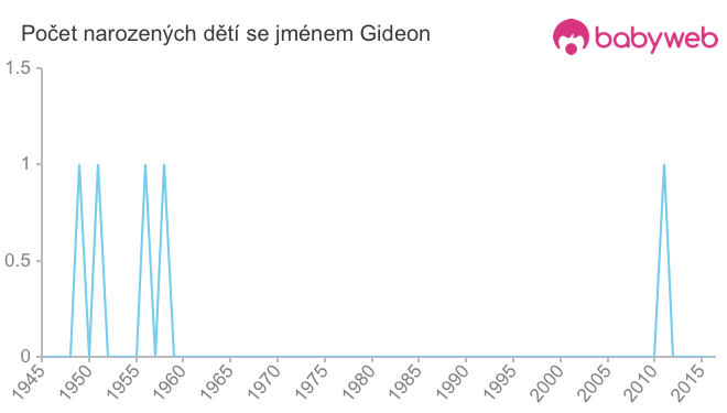 Počet dětí narozených se jménem Gideon