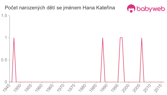 Počet dětí narozených se jménem Hana Kateřina