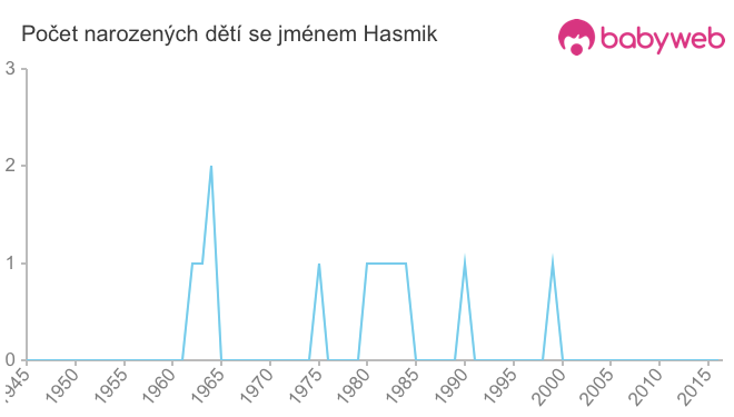 Počet dětí narozených se jménem Hasmik