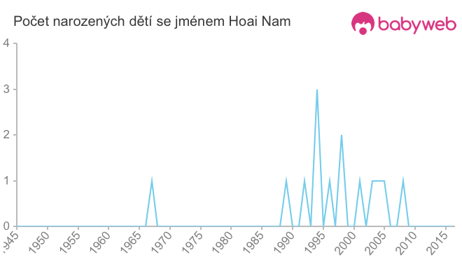Počet dětí narozených se jménem Hoai Nam