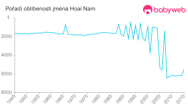 Pořadí oblíbenosti jména Hoai Nam