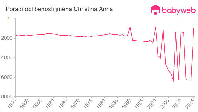 Pořadí oblíbenosti jména Christina Anna