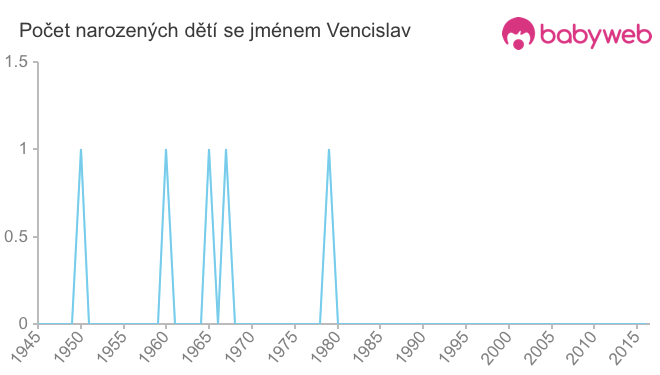 Počet dětí narozených se jménem Vencislav