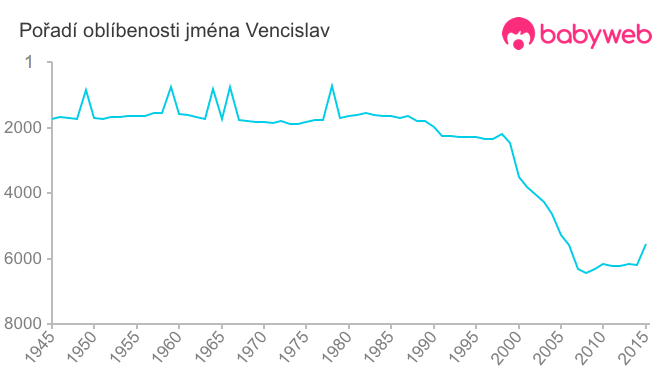 Pořadí oblíbenosti jména Vencislav