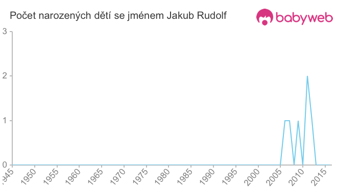 Počet dětí narozených se jménem Jakub Rudolf