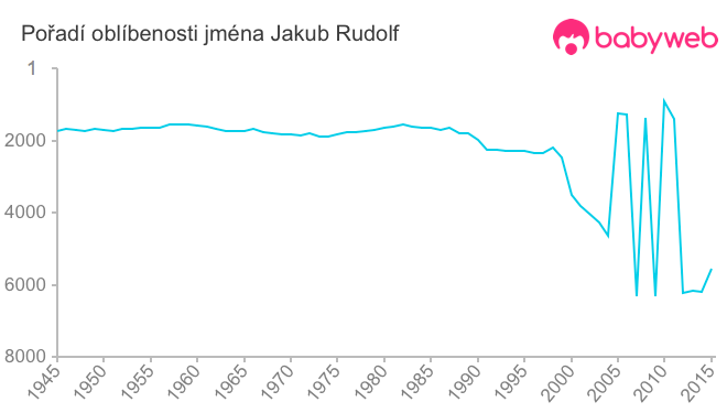 Pořadí oblíbenosti jména Jakub Rudolf