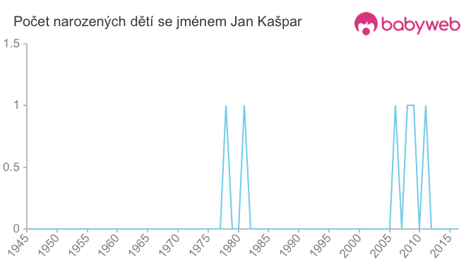 Počet dětí narozených se jménem Jan Kašpar