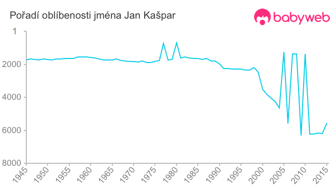 Pořadí oblíbenosti jména Jan Kašpar