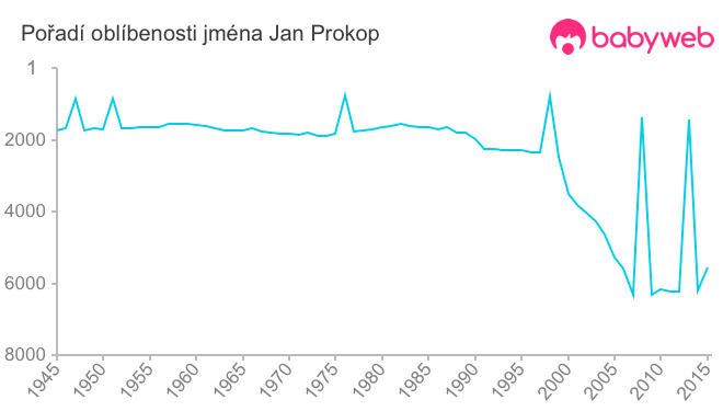 Pořadí oblíbenosti jména Jan Prokop