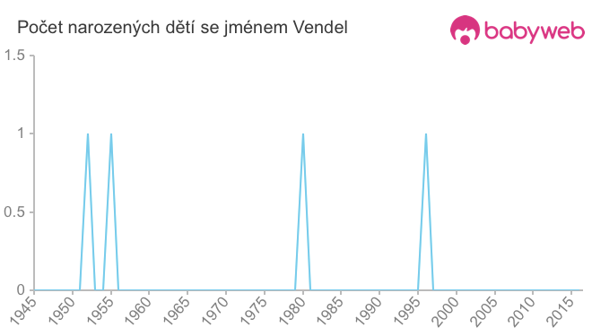 Počet dětí narozených se jménem Vendel