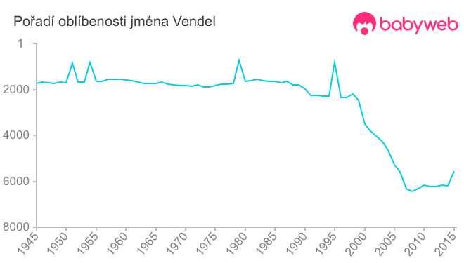 Pořadí oblíbenosti jména Vendel