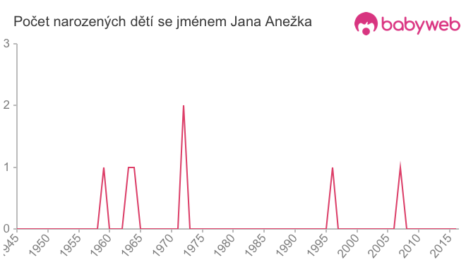 Počet dětí narozených se jménem Jana Anežka