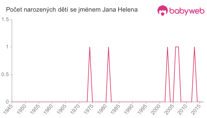 Počet dětí narozených se jménem Jana Helena