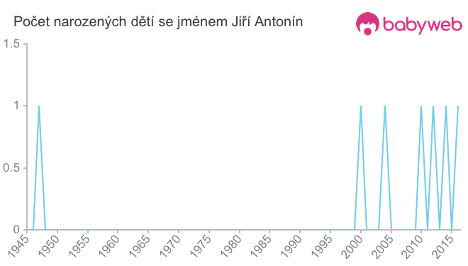 Počet dětí narozených se jménem Jiří Antonín