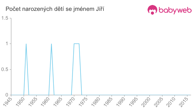 Počet dětí narozených se jménem Jíří