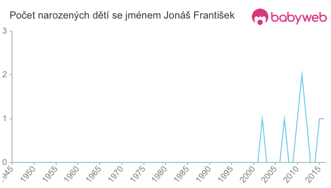 Počet dětí narozených se jménem Jonáš František