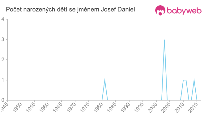 Počet dětí narozených se jménem Josef Daniel