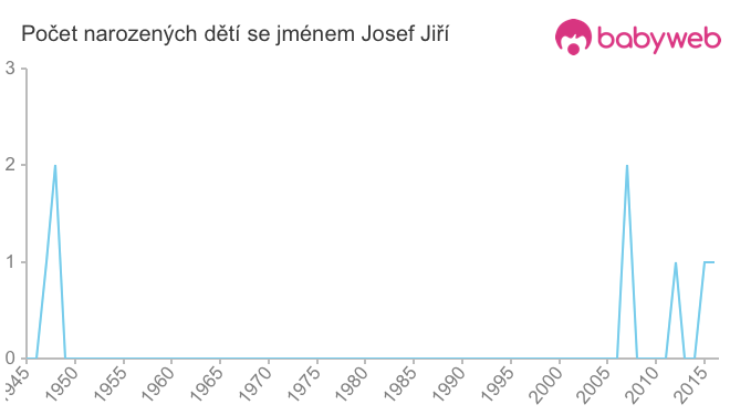 Počet dětí narozených se jménem Josef Jiří