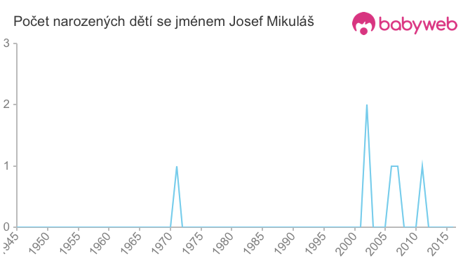Počet dětí narozených se jménem Josef Mikuláš