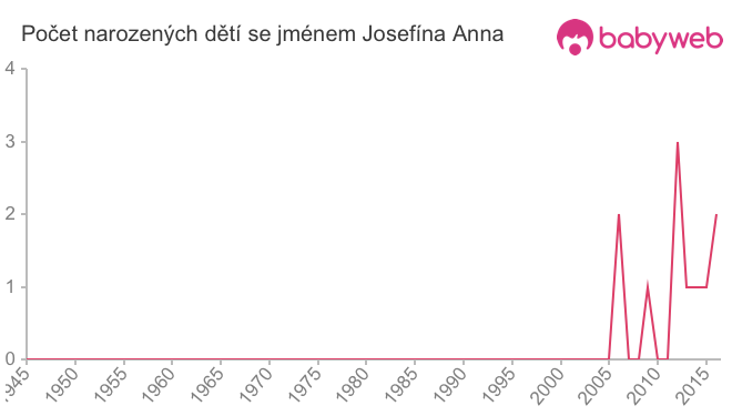 Počet dětí narozených se jménem Josefína Anna
