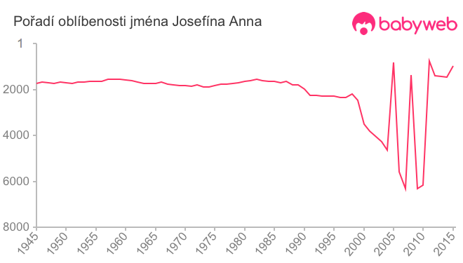 Pořadí oblíbenosti jména Josefína Anna