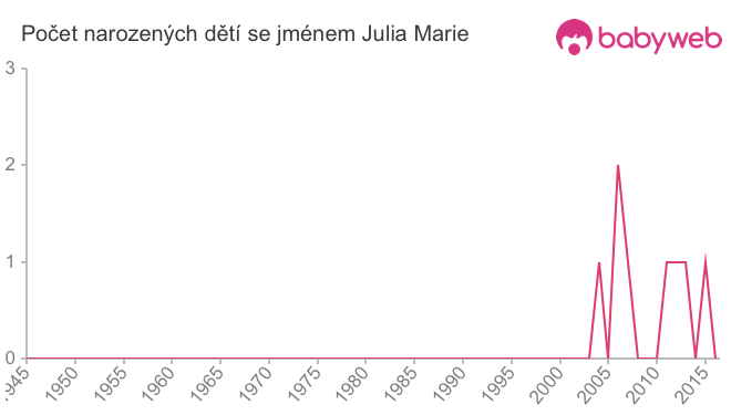 Počet dětí narozených se jménem Julia Marie