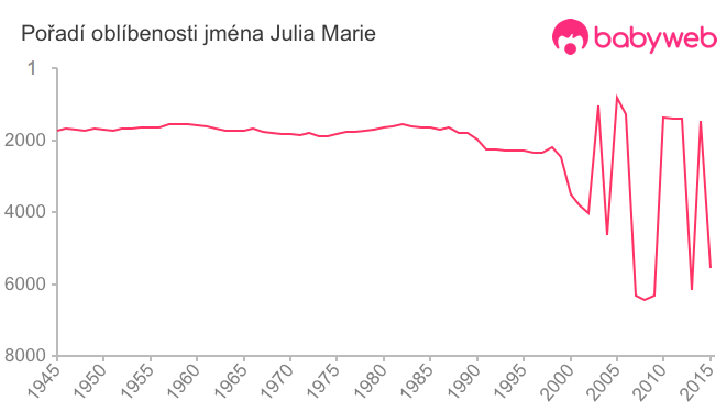 Pořadí oblíbenosti jména Julia Marie