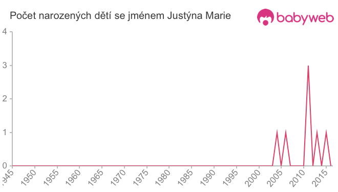 Počet dětí narozených se jménem Justýna Marie
