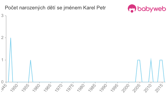 Počet dětí narozených se jménem Karel Petr