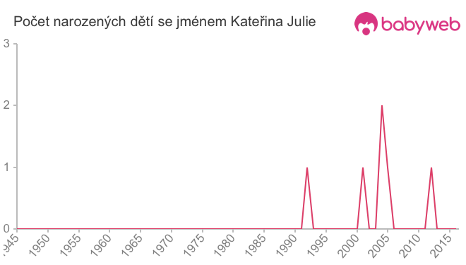 Počet dětí narozených se jménem Kateřina Julie