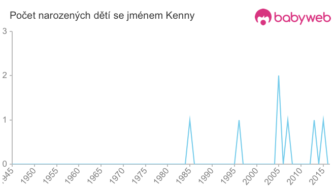 Počet dětí narozených se jménem Kenny