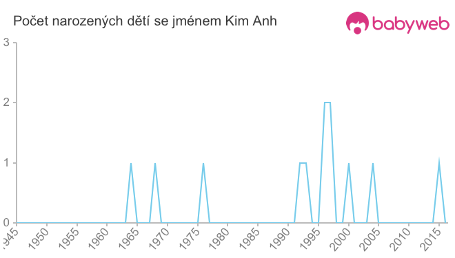 Počet dětí narozených se jménem Kim Anh