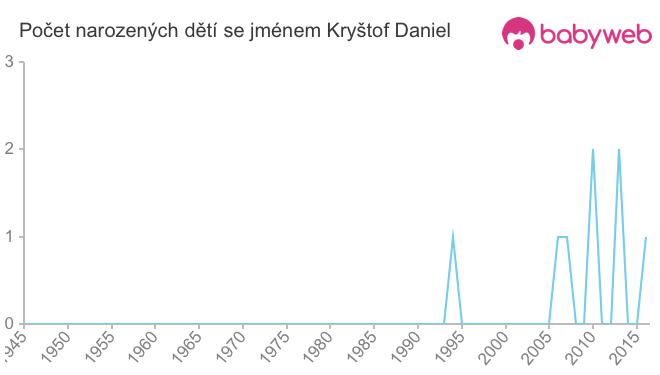 Počet dětí narozených se jménem Kryštof Daniel