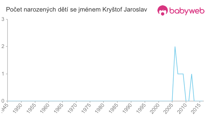 Počet dětí narozených se jménem Kryštof Jaroslav