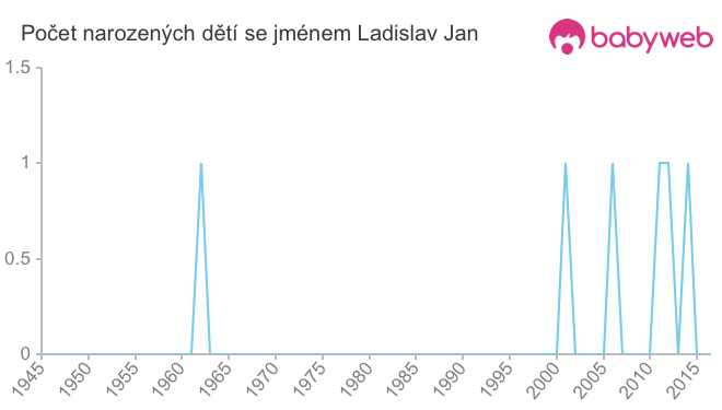 Počet dětí narozených se jménem Ladislav Jan