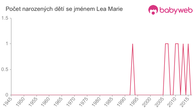 Počet dětí narozených se jménem Lea Marie