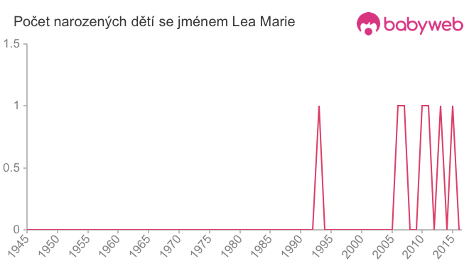 Počet dětí narozených se jménem Lea Marie Počet dětí narozených se jménem Lea Marie