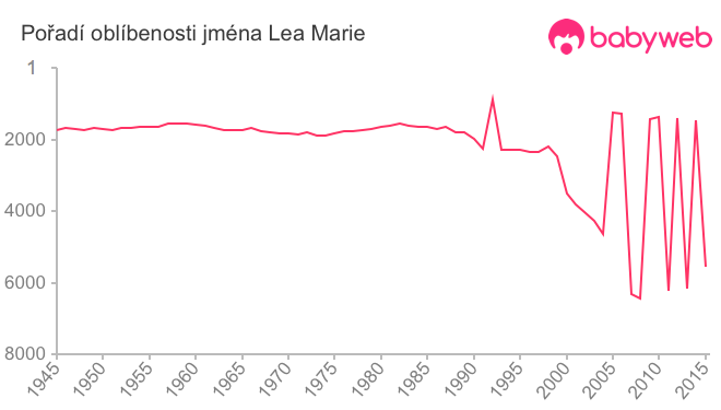 Pořadí oblíbenosti jména Lea Marie