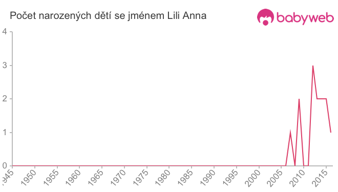 Počet dětí narozených se jménem Lili Anna