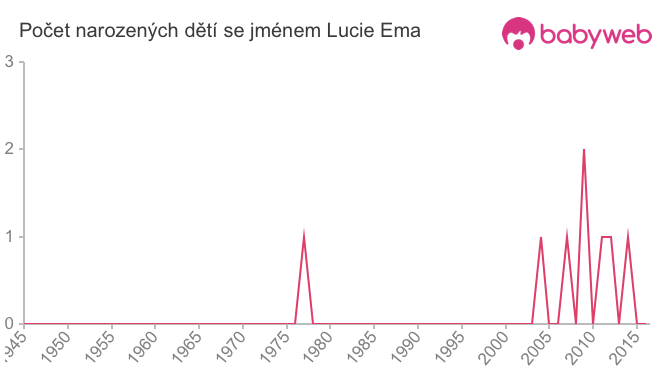 Počet dětí narozených se jménem Lucie Ema