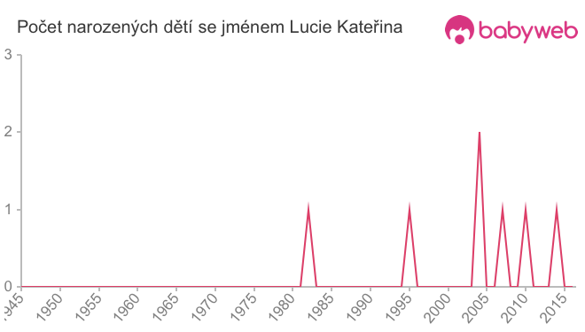 Počet dětí narozených se jménem Lucie Kateřina