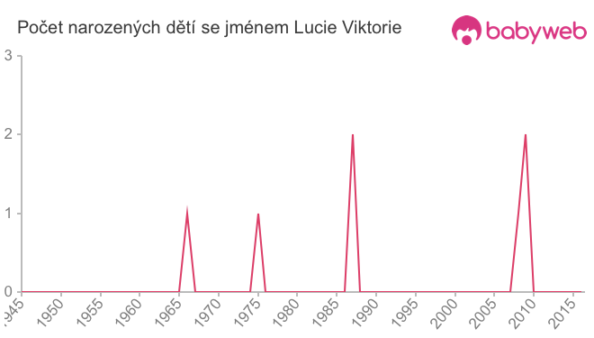 Počet dětí narozených se jménem Lucie Viktorie