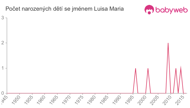 Počet dětí narozených se jménem Luisa Maria
